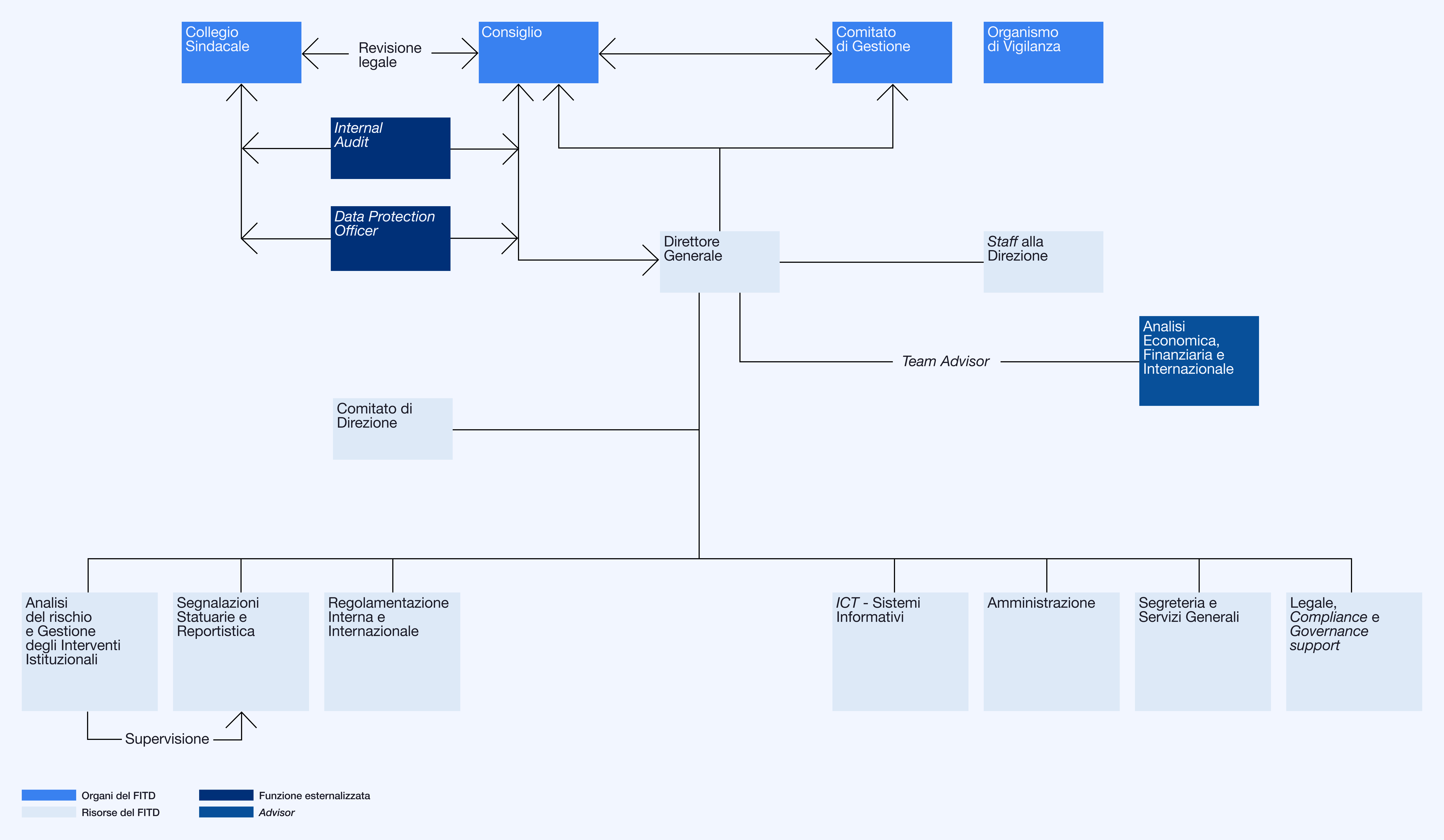 Organigramma FITD