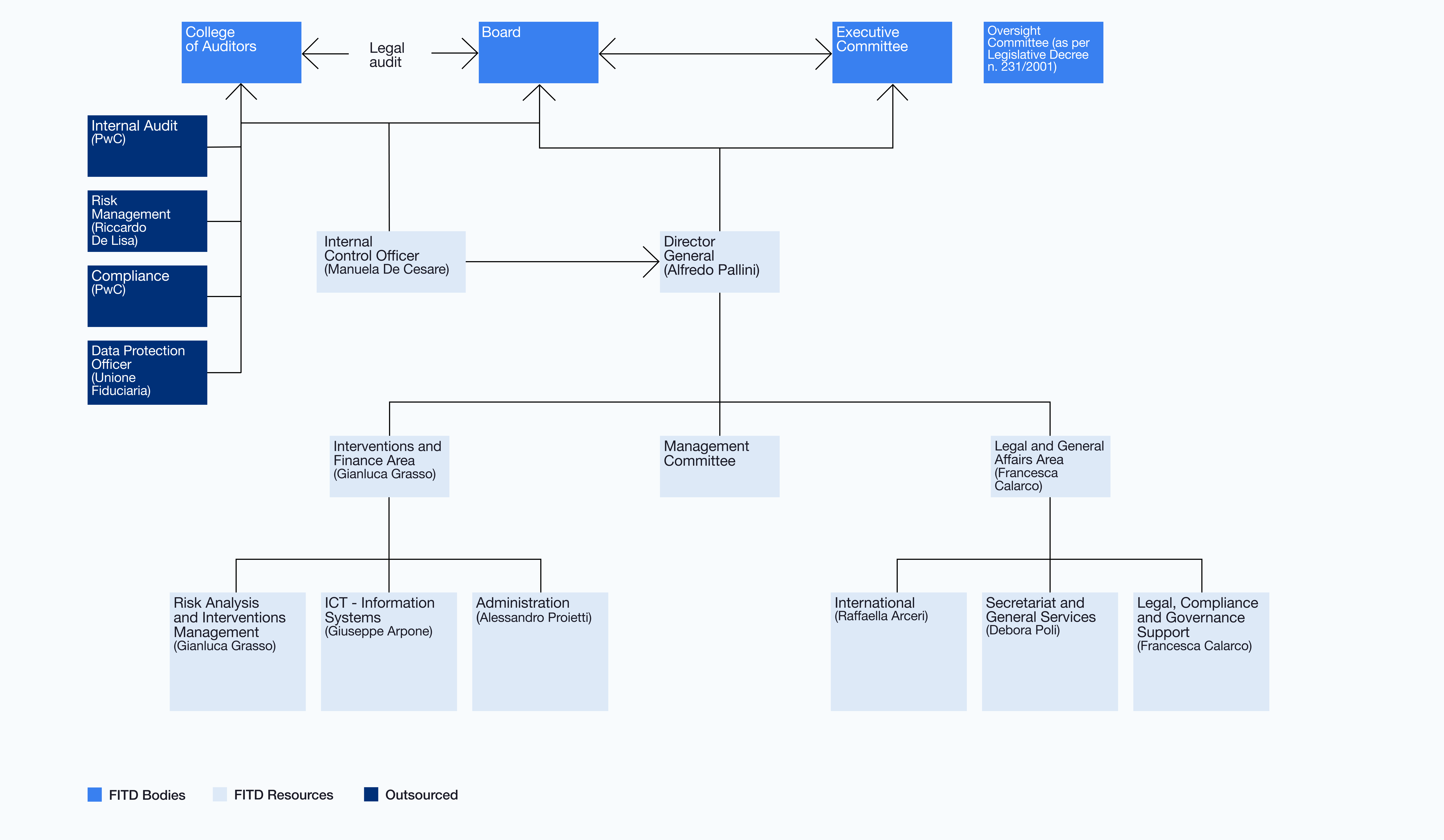 Organigramme and personnel FITD